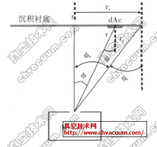 Knudsen盒模型电子束蒸发均匀性示意图
