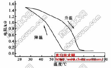 样品A的电阻-温度曲线
