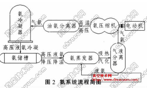 氨系统流程简图
