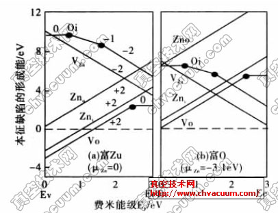 ��Zn�͸�O������ZnO�и��ֱ���ȱ�ݵ��γ���