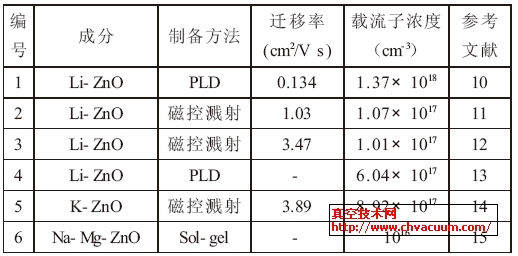 I族元素掺杂的p-ZnO薄膜的研究结果