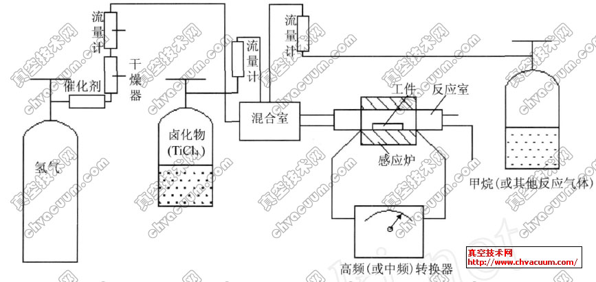 TiC气相沉积装置