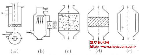 真空技术中常用的尘埃过滤方式简图