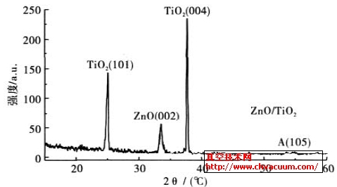 TiO2��Ĥ��XRDͼ��