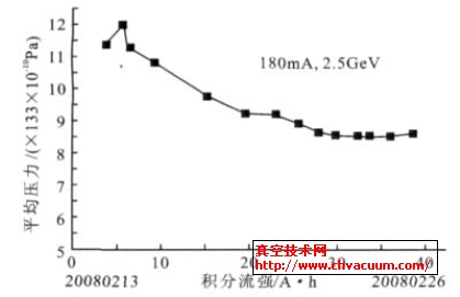 前40A·hr储存环真空清扫情况