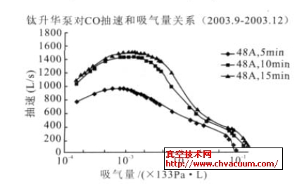 泵芯对CO的抽速与吸气量的关系