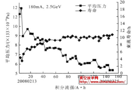 束流寿命的相应改善