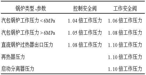 安全阀启座压力表