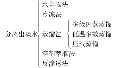 海水淡化的方法