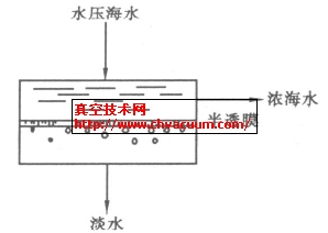 反渗透脱盐过程