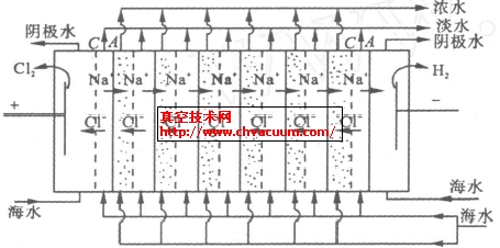 电渗透脱盐过程