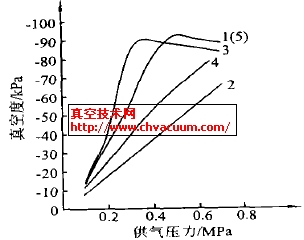 供气压力与到达真空度曲线