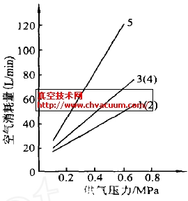 空气消耗量与供气压力曲线
