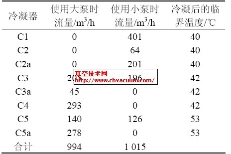 冷凝器流量和温度