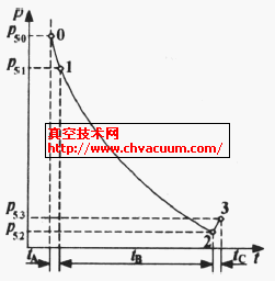 一个运动行程内真空容器的压力变化过程