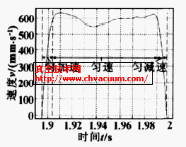 一个运动行程内活塞运动速度变化