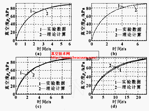 不同参数下真空容器真空度与理论计算对比