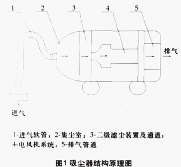 吸尘器结构原理图