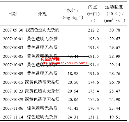 润滑油黏度和闪点的变化趋势
