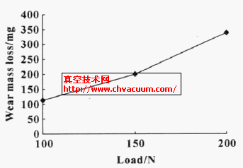 PTFE在不同载荷下的磨损质量损失