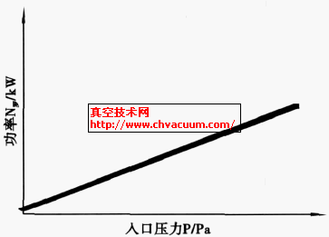 转速恒定消耗功率与入口压力的关系曲线