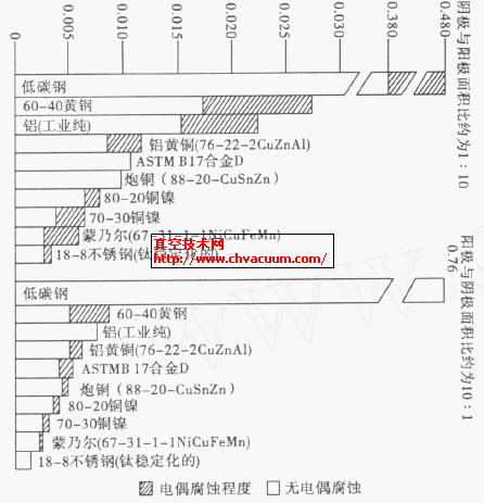 钛———异种金属浸泡于通气海水(2500h)的性能