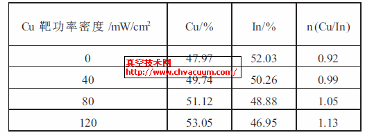 Cu-InԤ��ĤXRF�������