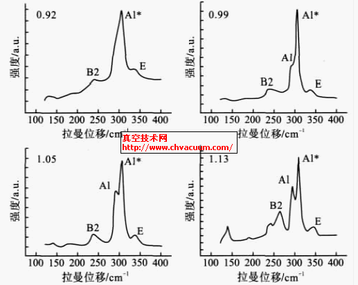 Ԥ��Ĥ��ͬCu/In ԭ�ӱȵ�CIS ��ĤRaman ͼ��