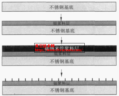 以不锈钢为基底的CNT 场发射阴极的制备流程
