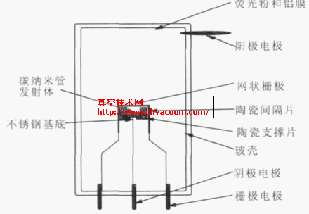 采用CNT 阴极的像素管的结构示意图