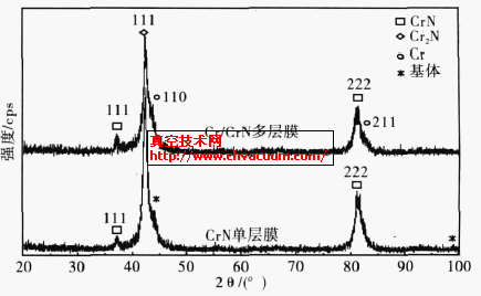Cr/CrN多层膜的X射线衍射图谱