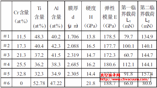 TiAlCrN��ĤCr������Ĥ��Ӳ�ȡ�����ģ�����ٽ��غ�