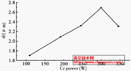 TiAlCrN��Ĥ�ĺ����Cr�н��书�ʵĹ�ϵ