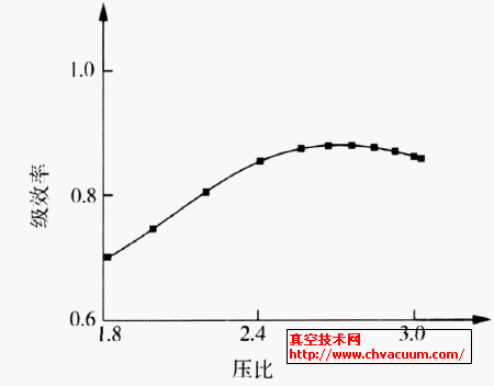 离心压缩机效率曲线