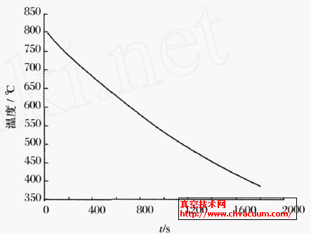 封接件温度场随时间的变化