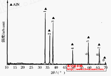 氮化铝XRD分析