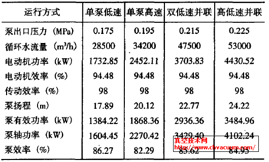 循环水泵性能试验数据及计算结果