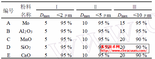 粉料粒度分布状况