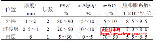 各层厚度、组成和性能