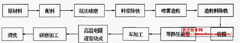 �մ���������Ҫ��������