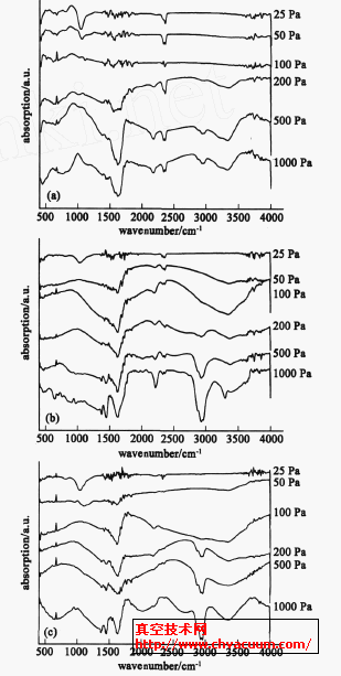 三种混合气体沉积的CN薄膜红外谱图