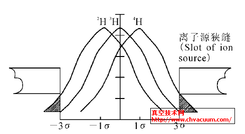 离子光学系统的质量歧视效应