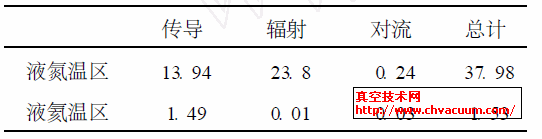 磁体系统漏热计算结果