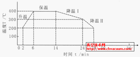 高频无极放电灯灯泡抽真空温度曲线图