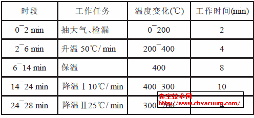 高频无极放电灯灯泡抽真空温度变化表