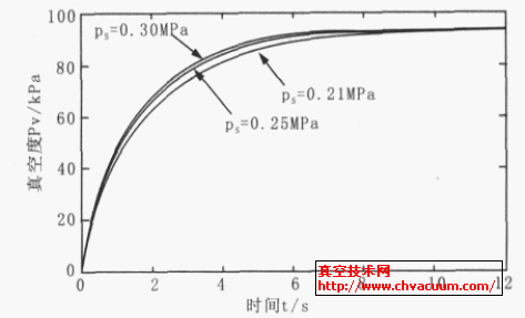 ��ͬ����ѹ���µ������Ӧ���̶Ա�