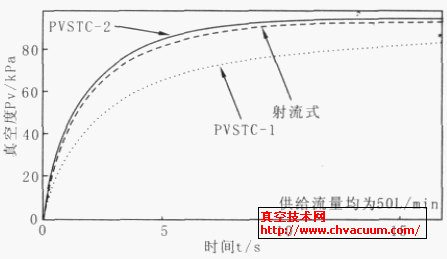 ����ͬ����������( 50L/min) , ����շ��������Ӧ���̶Ա�