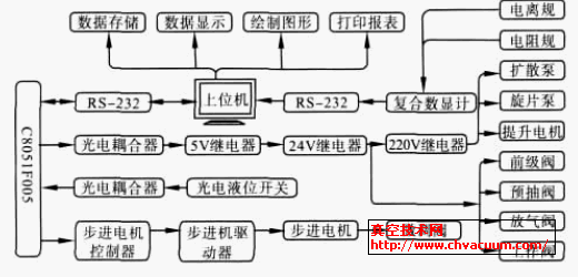自动测试系统控制流程示意图