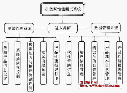 自动测试系统控制软件结构图