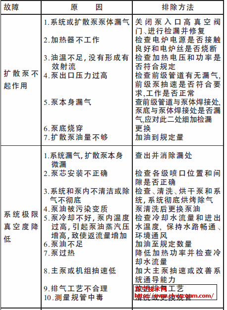 油扩散泵抽气系统常见故障及排除方法